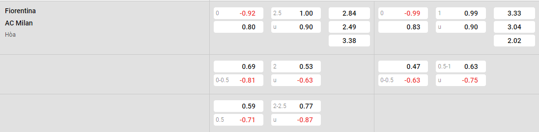 Tỷ lệ kèo Fiorentina vs Milan