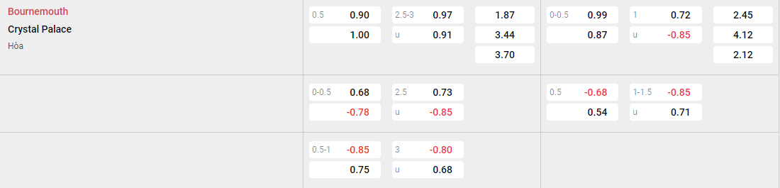 Tỷ lệ kèo Bournemouth vs Crystal Palace